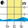 Waimanalo tide chart for Sunday, June 25, 2023