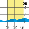 Waimanalo tide chart for Monday, June 26, 2023