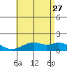 Waimanalo tide chart for Tuesday, June 27, 2023