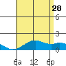 Waimanalo tide chart for Wednesday, June 28, 2023