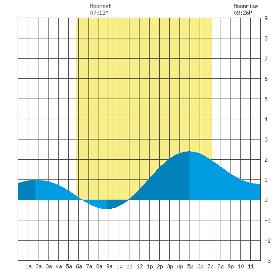Waimanalo tide chart for Monday, June 5, 2023