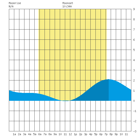 Waimanalo tide chart for Thursday, June 8, 2023