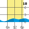 Waimanalo tide chart for Monday, July 10, 2023
