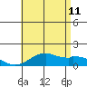 Waimanalo tide chart for Tuesday, July 11, 2023