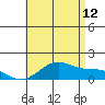 Waimanalo tide chart for Wednesday, July 12, 2023