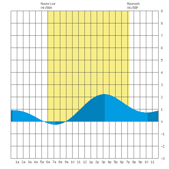 Waimanalo tide chart for Sunday, July 16, 2023