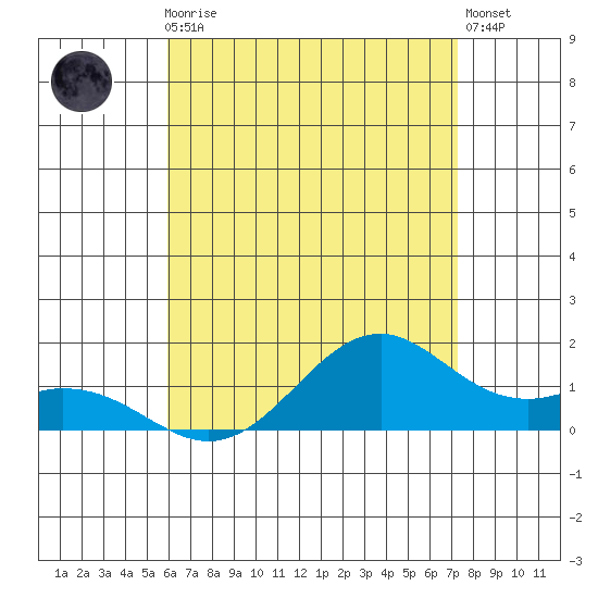 Waimanalo tide chart for Monday, July 17, 2023