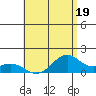 Waimanalo tide chart for Wednesday, July 19, 2023