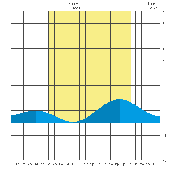 Waimanalo tide chart for Friday, July 21, 2023