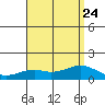 Waimanalo tide chart for Monday, July 24, 2023