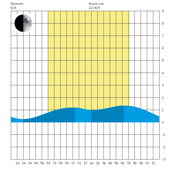 Waimanalo tide chart for Tuesday, July 25, 2023