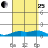 Waimanalo tide chart for Tuesday, July 25, 2023