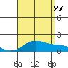 Waimanalo tide chart for Thursday, July 27, 2023