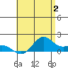 Waimanalo tide chart for Sunday, July 2, 2023