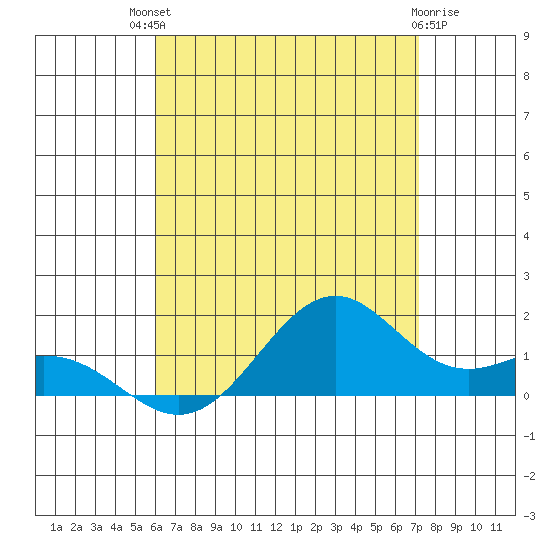 Waimanalo tide chart for Monday, July 31, 2023