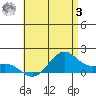 Waimanalo tide chart for Monday, July 3, 2023