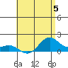 Waimanalo tide chart for Wednesday, July 5, 2023