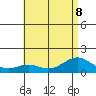 Waimanalo tide chart for Saturday, July 8, 2023