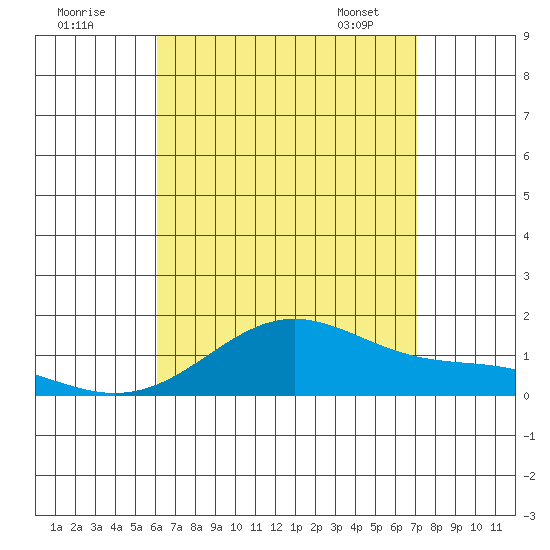 Waimanalo tide chart for Thursday, August 10, 2023