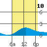 Waimanalo tide chart for Thursday, August 10, 2023