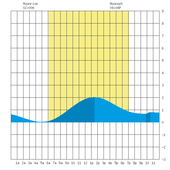 Waimanalo tide chart for Friday, August 11, 2023