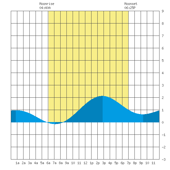 Waimanalo tide chart for Monday, August 14, 2023