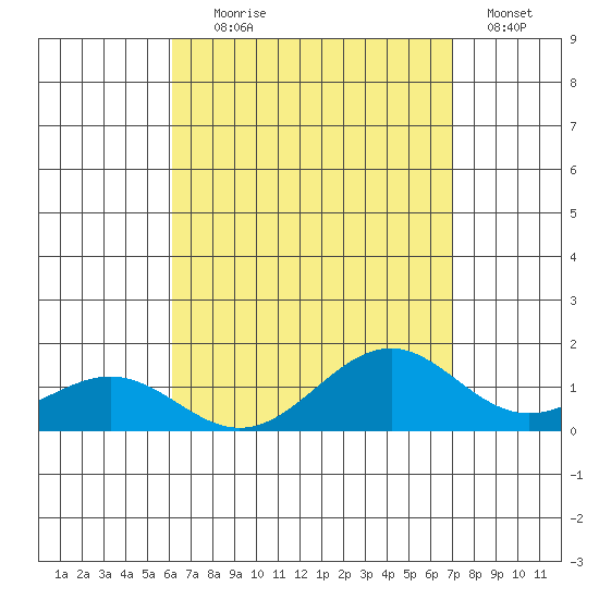 Waimanalo tide chart for Friday, August 18, 2023