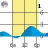Waimanalo tide chart for Tuesday, August 1, 2023