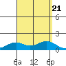 Waimanalo tide chart for Monday, August 21, 2023
