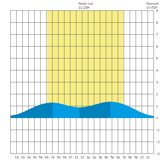 Waimanalo tide chart for Tuesday, August 22, 2023