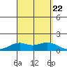 Waimanalo tide chart for Tuesday, August 22, 2023