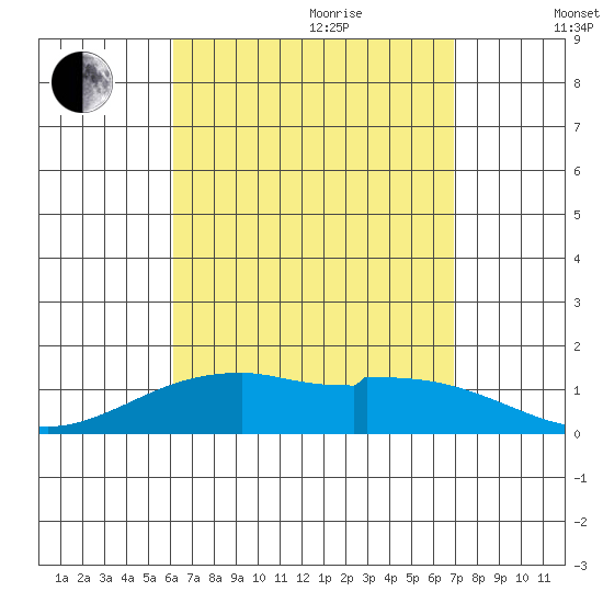 Waimanalo tide chart for Wednesday, August 23, 2023
