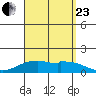 Waimanalo tide chart for Wednesday, August 23, 2023