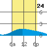Waimanalo tide chart for Thursday, August 24, 2023