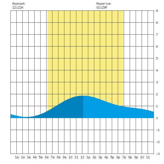 Waimanalo tide chart for Friday, August 25, 2023