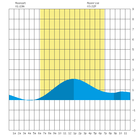 Waimanalo tide chart for Saturday, August 26, 2023