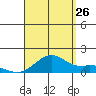 Waimanalo tide chart for Saturday, August 26, 2023