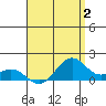 Waimanalo tide chart for Wednesday, August 2, 2023