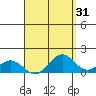Waimanalo tide chart for Thursday, August 31, 2023