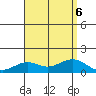 Waimanalo tide chart for Sunday, August 6, 2023