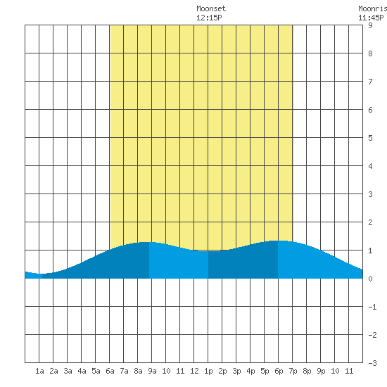Waimanalo tide chart for Monday, August 7, 2023