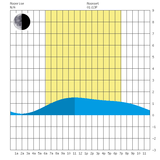 Waimanalo tide chart for Tuesday, August 8, 2023
