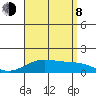 Waimanalo tide chart for Tuesday, August 8, 2023