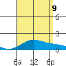 Waimanalo tide chart for Wednesday, August 9, 2023