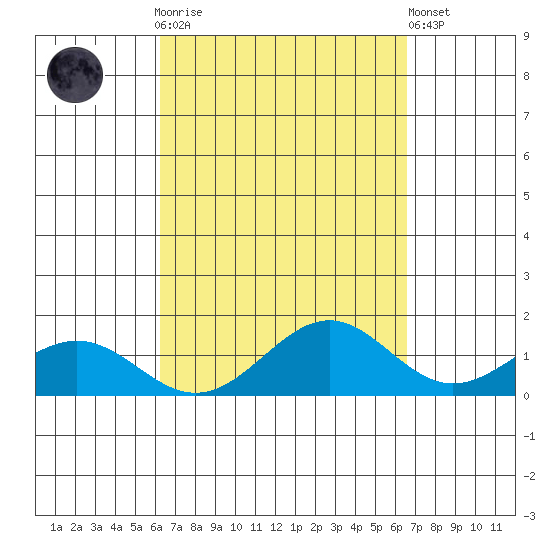 Waimanalo tide chart for Thursday, September 14, 2023
