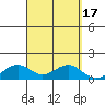 Waimanalo tide chart for Sunday, September 17, 2023