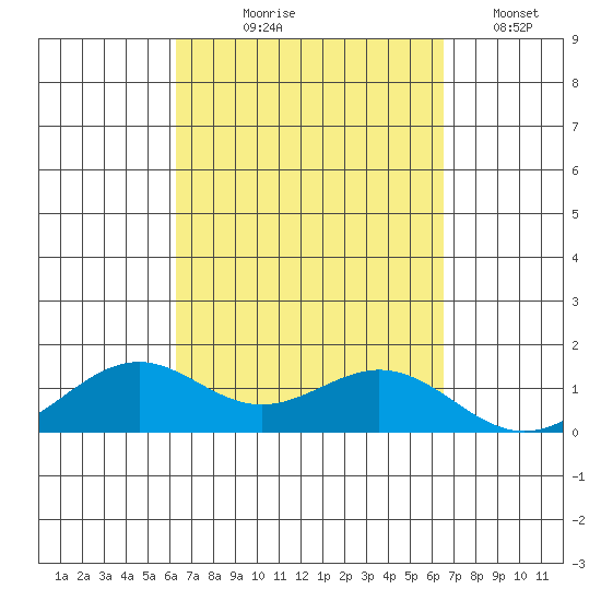Waimanalo tide chart for Monday, September 18, 2023