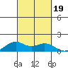 Waimanalo tide chart for Tuesday, September 19, 2023