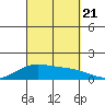 Waimanalo tide chart for Thursday, September 21, 2023