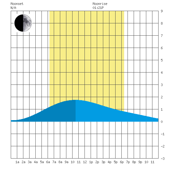 Waimanalo tide chart for Friday, September 22, 2023
